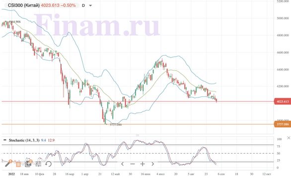 На мировых рынках нет единого направления